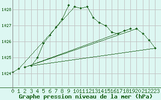 Courbe de la pression atmosphrique pour Pully-Lausanne (Sw)