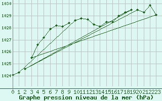 Courbe de la pression atmosphrique pour Baruth