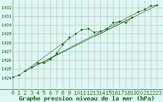 Courbe de la pression atmosphrique pour Culdrose