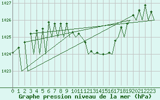 Courbe de la pression atmosphrique pour Zurich-Kloten