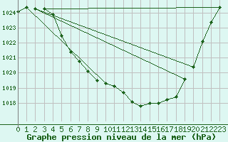 Courbe de la pression atmosphrique pour Fet I Eidfjord