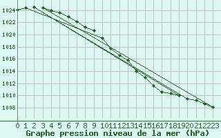 Courbe de la pression atmosphrique pour Douzy (08)