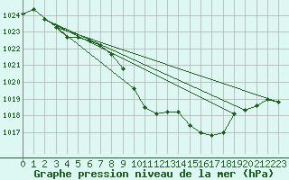 Courbe de la pression atmosphrique pour Roros