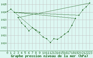 Courbe de la pression atmosphrique pour Lista Fyr