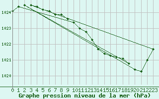 Courbe de la pression atmosphrique pour Guidel (56)