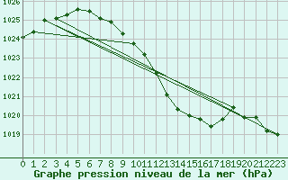 Courbe de la pression atmosphrique pour Gelbelsee