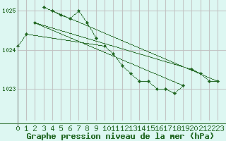 Courbe de la pression atmosphrique pour Vaestmarkum