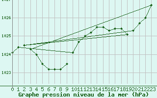 Courbe de la pression atmosphrique pour Cape Leeuwin