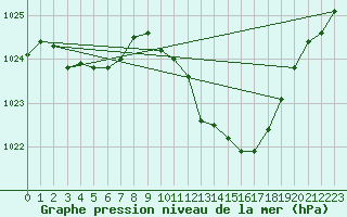 Courbe de la pression atmosphrique pour Verngues - Hameau de Cazan (13)