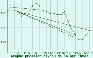 Courbe de la pression atmosphrique pour Lorient (56)