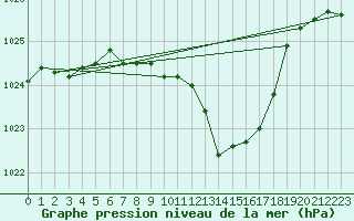 Courbe de la pression atmosphrique pour San Clemente