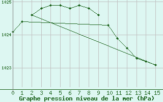 Courbe de la pression atmosphrique pour Flisa Ii