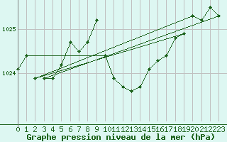 Courbe de la pression atmosphrique pour Corugea