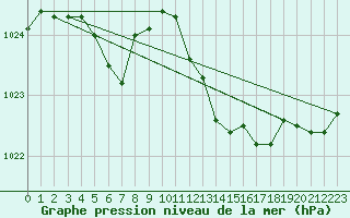 Courbe de la pression atmosphrique pour Thorrenc (07)