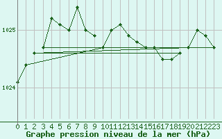 Courbe de la pression atmosphrique pour Sihcajavri