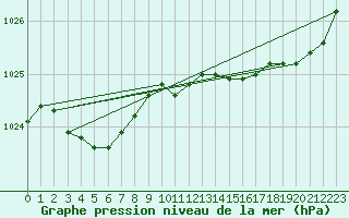 Courbe de la pression atmosphrique pour Dax (40)