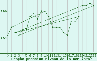 Courbe de la pression atmosphrique pour Aix-la-Chapelle (All)