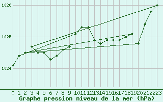 Courbe de la pression atmosphrique pour Ile du Levant (83)