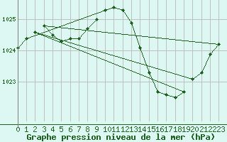 Courbe de la pression atmosphrique pour Cap Cpet (83)