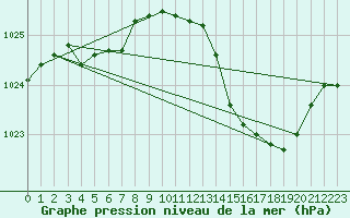 Courbe de la pression atmosphrique pour Saint-Paul-lez-Durance (13)
