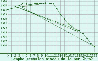 Courbe de la pression atmosphrique pour Cazaux (33)