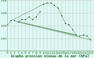 Courbe de la pression atmosphrique pour Brest (29)