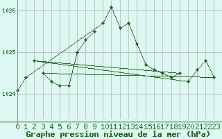 Courbe de la pression atmosphrique pour Cognac (16)