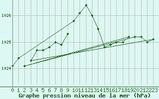 Courbe de la pression atmosphrique pour Nostang (56)