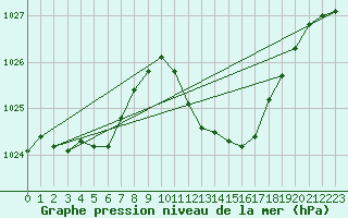 Courbe de la pression atmosphrique pour Verona Boscomantico
