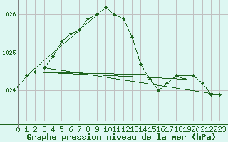 Courbe de la pression atmosphrique pour Leba