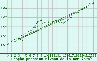 Courbe de la pression atmosphrique pour Paks
