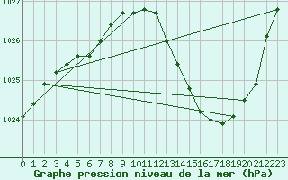 Courbe de la pression atmosphrique pour Montlimar (26)