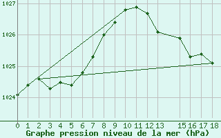 Courbe de la pression atmosphrique pour Fiscaglia Migliarino (It)