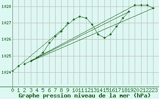 Courbe de la pression atmosphrique pour Dijon / Longvic (21)