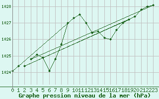 Courbe de la pression atmosphrique pour Pirou (50)