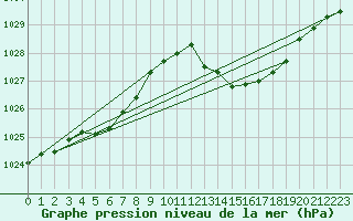 Courbe de la pression atmosphrique pour La Poblachuela (Esp)