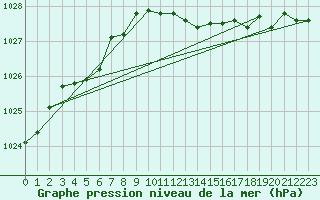 Courbe de la pression atmosphrique pour Skagen