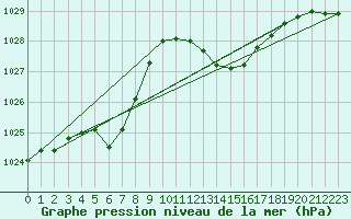 Courbe de la pression atmosphrique pour Ile d