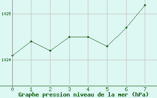 Courbe de la pression atmosphrique pour Sausseuzemare-en-Caux (76)