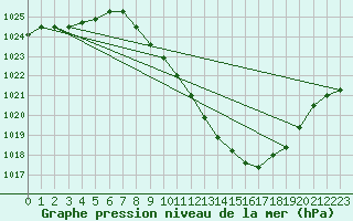 Courbe de la pression atmosphrique pour Zamora