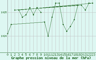 Courbe de la pression atmosphrique pour Saint-Girons (09)