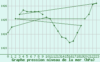 Courbe de la pression atmosphrique pour Leinefelde