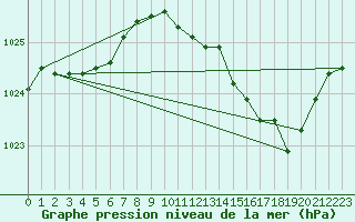 Courbe de la pression atmosphrique pour Bourges (18)