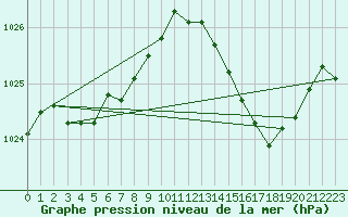 Courbe de la pression atmosphrique pour Saint-Martial-de-Vitaterne (17)
