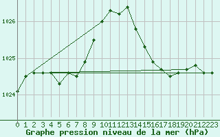 Courbe de la pression atmosphrique pour Saint-Romain-de-Colbosc (76)