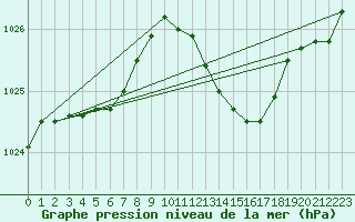 Courbe de la pression atmosphrique pour Niort (79)