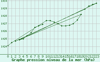 Courbe de la pression atmosphrique pour Bonn-Roleber