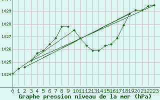 Courbe de la pression atmosphrique pour Kufstein