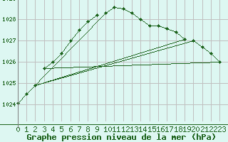 Courbe de la pression atmosphrique pour Glasgow (UK)