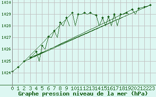 Courbe de la pression atmosphrique pour Mosjoen Kjaerstad